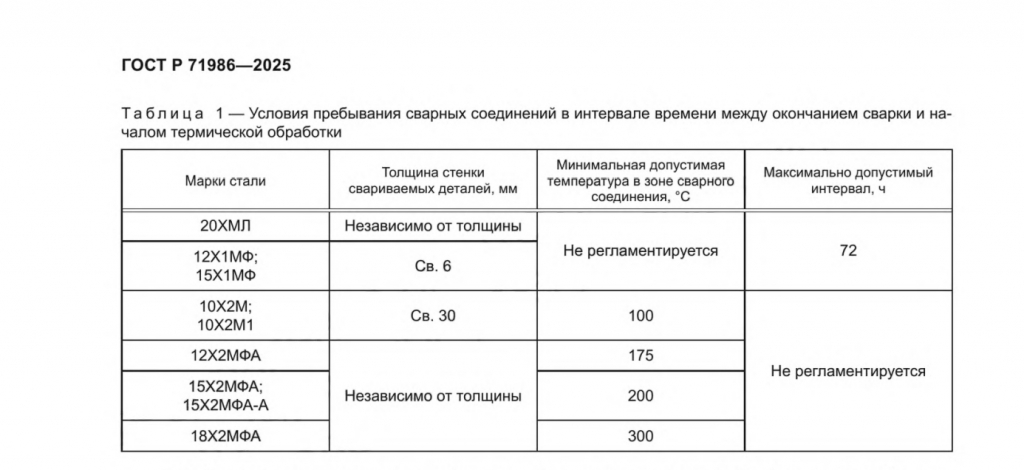 Таблица 1