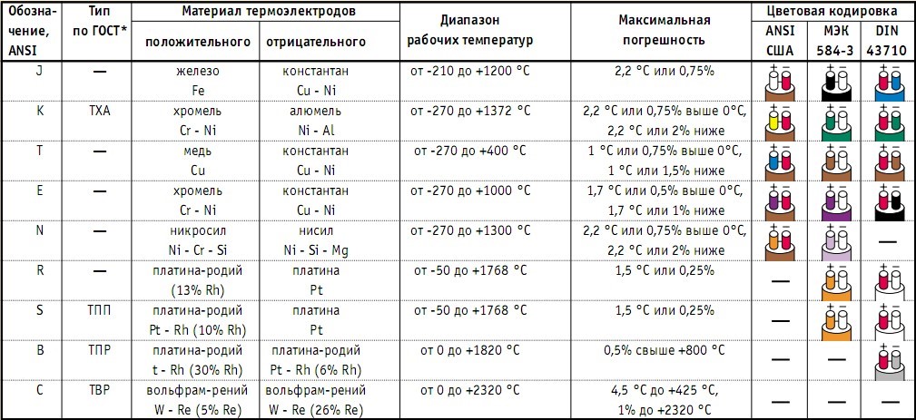 Цветовая маркировка термопар